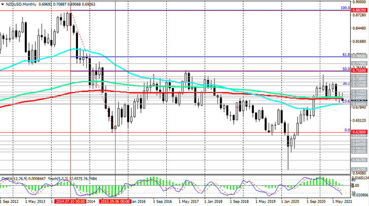 NZD/USD: technical analysis and trading recommendations_08/17/2021