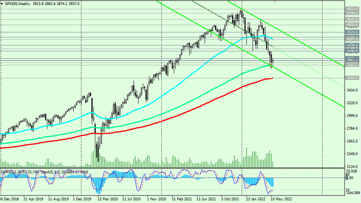 S&P 500 W Chart