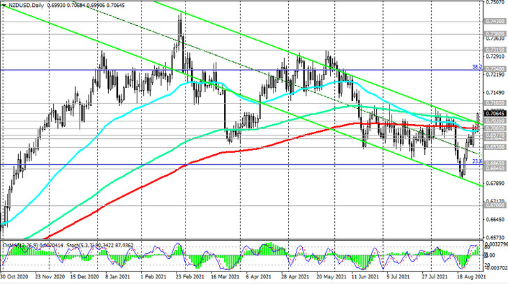 NZD/USD: recovery of positive dynamics
