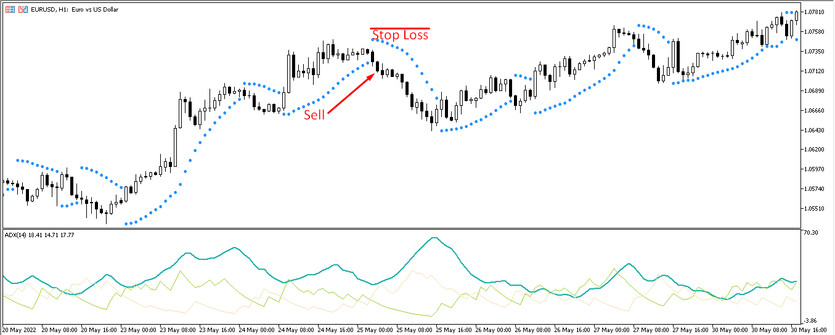 Sell trades with the Parabolic SAR ADX