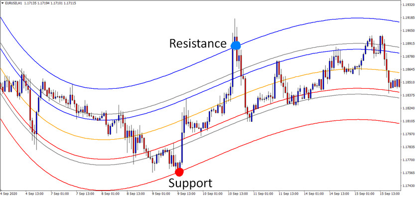 Mean Reversion Tool - Channel Indicator for Identifying Support and Resistance Levels