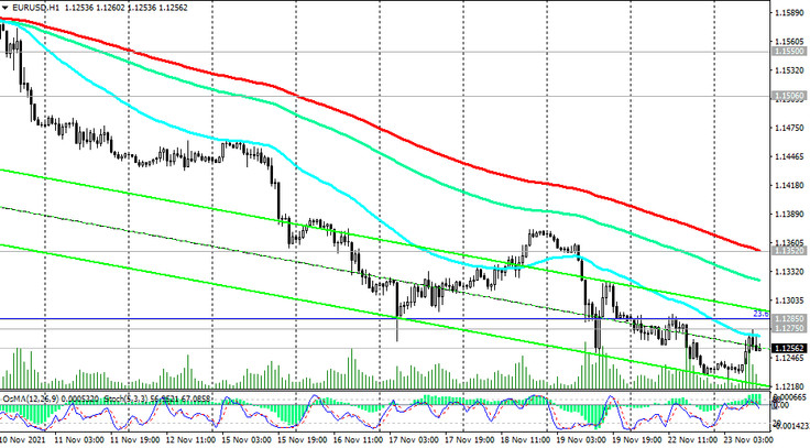 EUR/USD: Technical Analysis and Trading Recommendations_11/23/2021