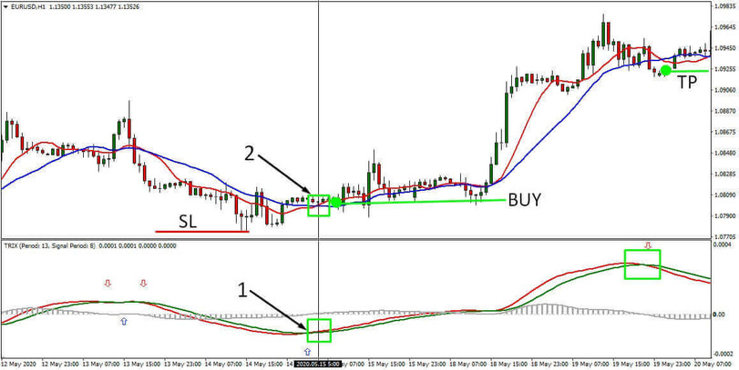 TRIX & 2MA H1 Trading Strategy – Capture the Biggest Forex Trends