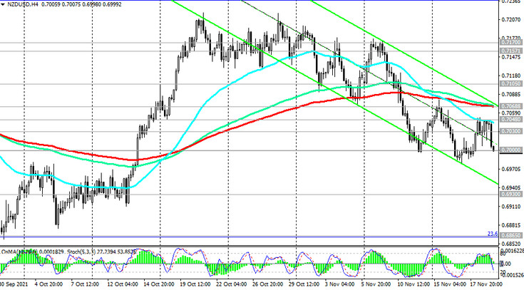 NZD/USD: technical analysis and trading recommendations_11/19/2021