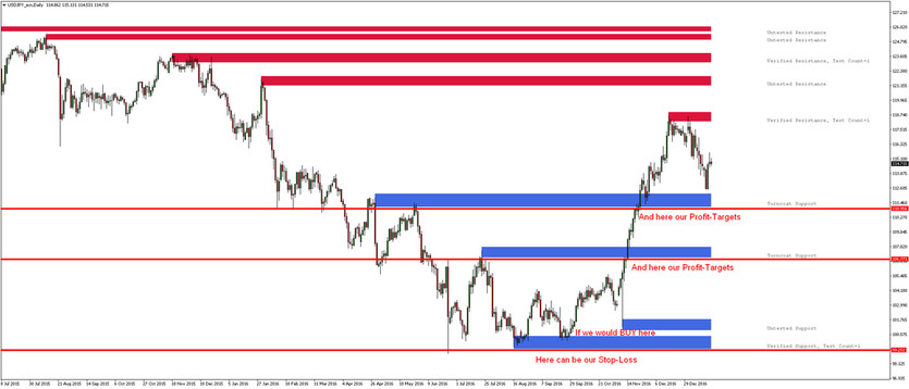 Stop Loss and Profit Target Support and Resistance