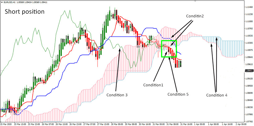 Robust Ichimoku & Heiken Ashi 1H Trading Strategy