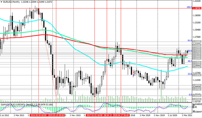 EUR/USD: Technical Analysis and Trading Recommendations_06/07/2021