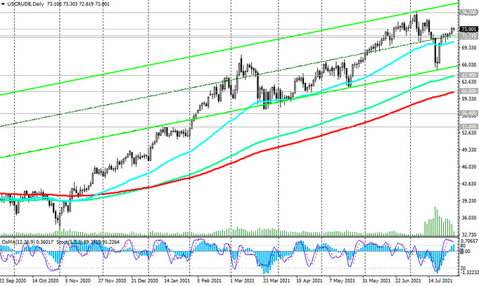 WTI: technical analysis and trading recommendations_07/30/2021