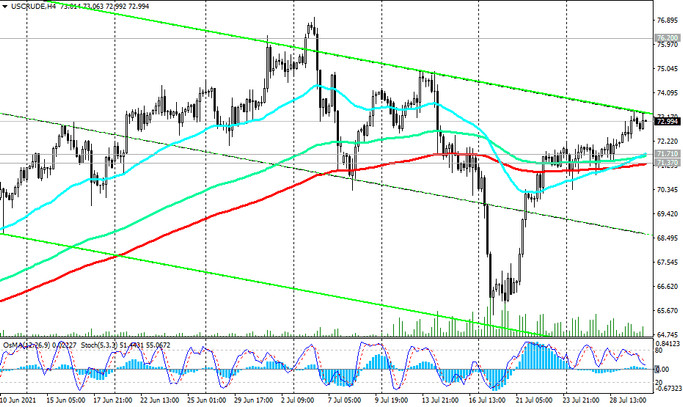 WTI: technical analysis and trading recommendations_07/30/2021