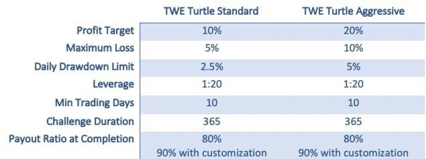 Assessment Rules: Traders With Edge Turtle