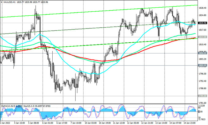 XAU/USD: Technical Analysis and Trading Recommendations_01/17/2022