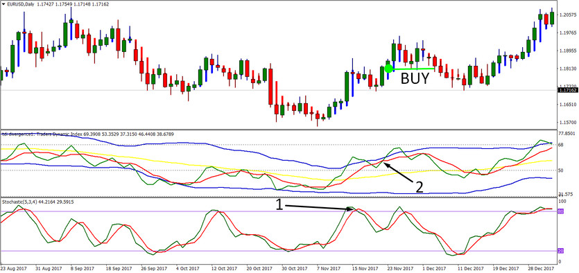 TDI System: Conservative Trading Strategy with Least Risk