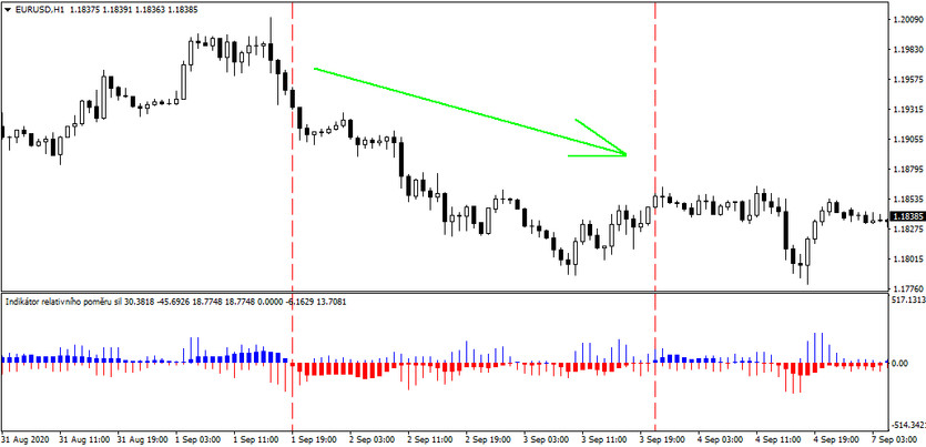 Relative Power Ratio Indicator