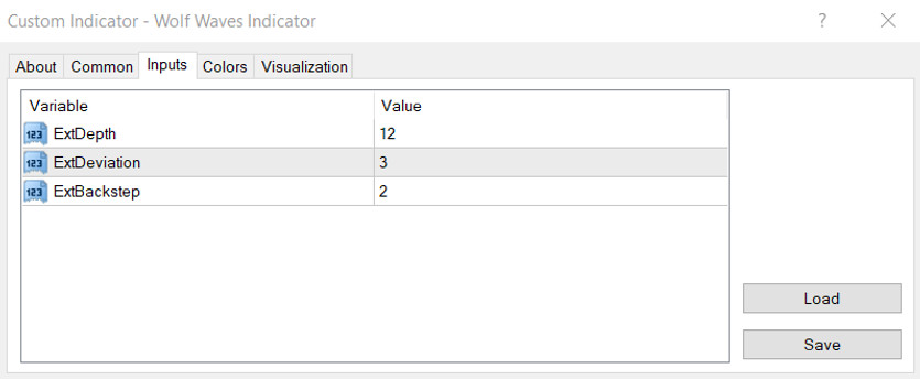 Wolf Waves Indicator: Identifying the Pattern Using Zigzag Extremums