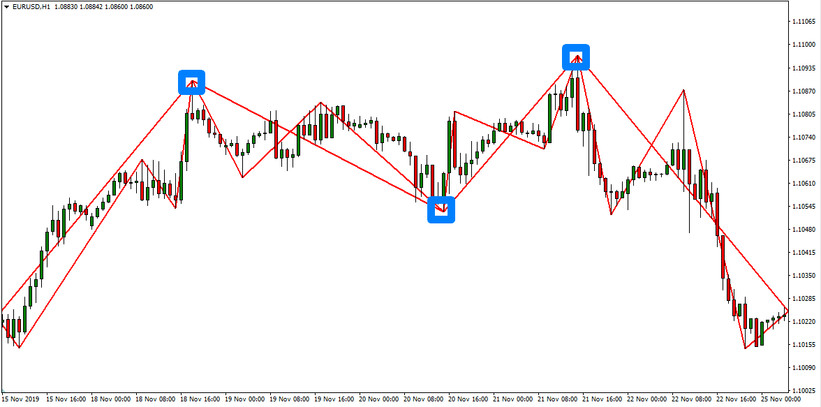 ZigZag MT4 Indicator – Easily Finds And Highlights Market Price Swings