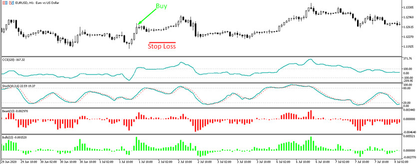 CSBB strategy buy signals