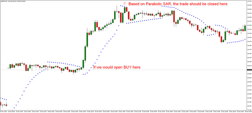 Parabolic SAR: The Stop and Reversal Forex System