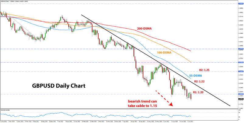 GBPUSD weekly chart forecast 