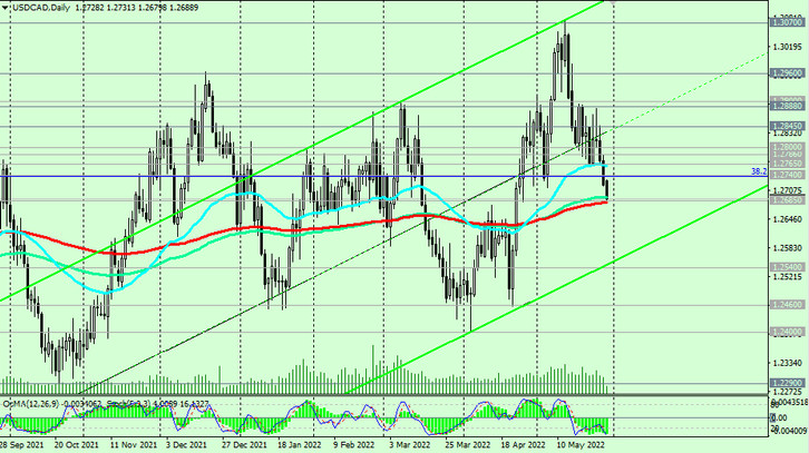 USD/CAD D Chart