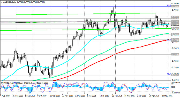 AUD/USD: technical analysis and trading recommendations_06/02/2021