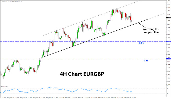 EURGBP 4h chart