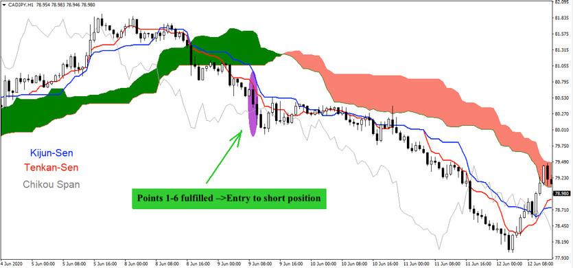 Ichimoku - Forex strategy in six simple points