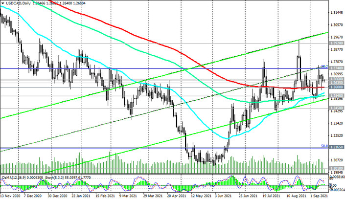 USD/CAD: inflation rises - central bank dormant (yet)