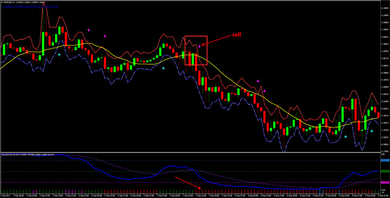 Simple Trading: Fractal Huly Graal & RSIOMA System