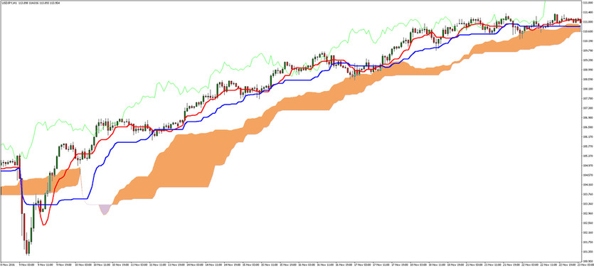 Getting Your Way Around the Ichimoku Kinko Hyo Indicator