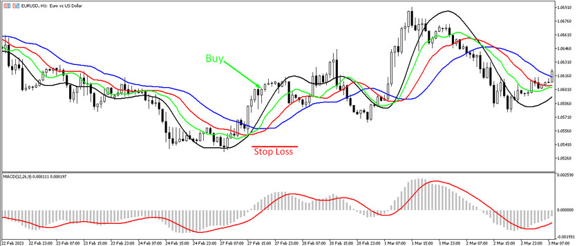 Buy trades with the HMA Alligator strategy