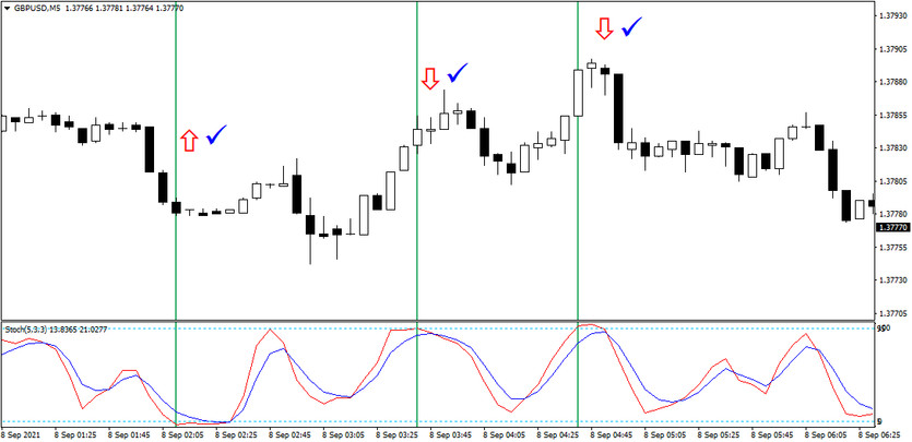 M5 trading with stochastic and GBP