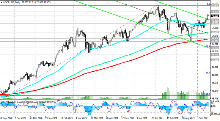 WTI: technical analysis and trading recommendations_09/16/2021