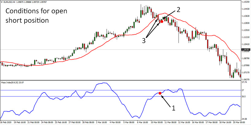 Mass Index and Moving Average Universal H4 Strategy