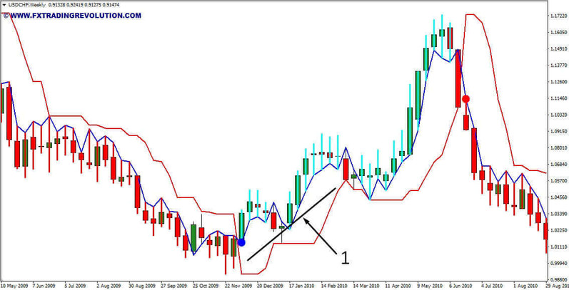 USDCHF W1 Strategy