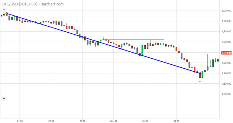 Being on the side of the trend: Trendline Trading