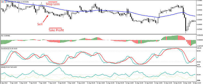 Sell trades with the MASA