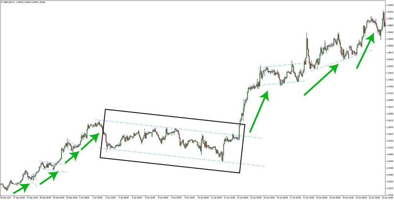 Our Own Unique GBPUSD Trending Price Action Forex Trading Strategy