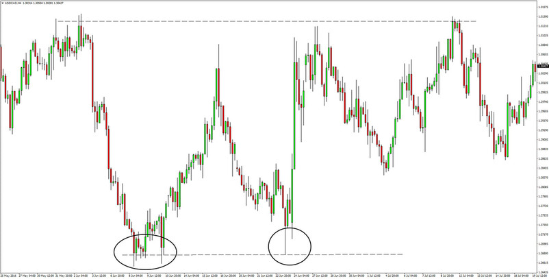 The Best USDCAD Price Action Trading Strategy