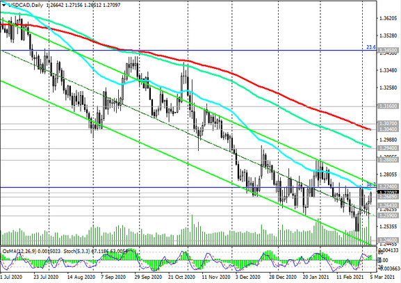 USD/CAD: market expectations and NFP