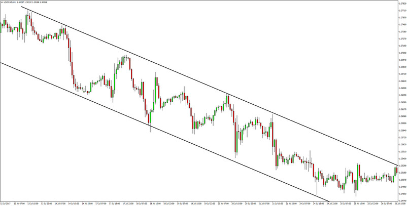 The Best USDCAD Price Action Trading Strategy