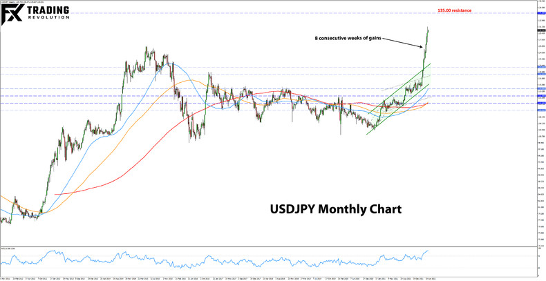 USDJPY monthly chart bullish price action 