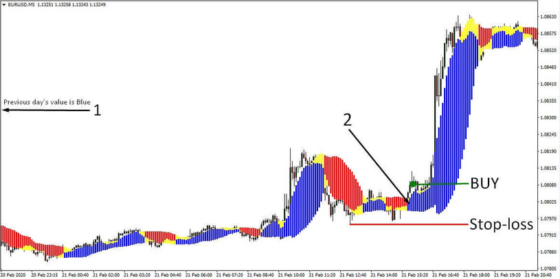 EURUSD Scalping System