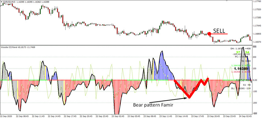 Woodie CCI M15 Strategy. The Famir pattern for EURUSD