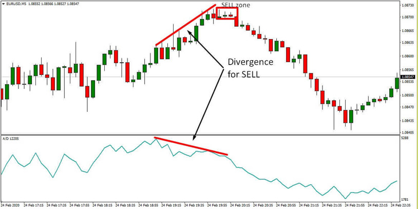 Eurusd 5 Minute Trading Strategy Profiting On Divergence With Accumulationdistribution