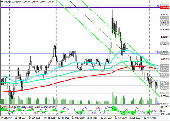 USD/CAD: technical analysis and trading recommendations_03/10/2021