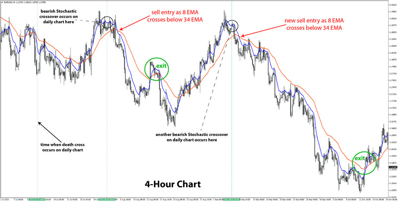 Position Trading Strategy with the Golden & Death Cross