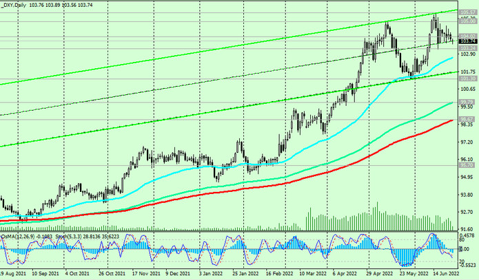 DXY D Chart