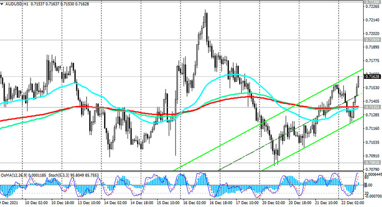 AUD/USD: technical analysis and trading recommendations_12/22/2021