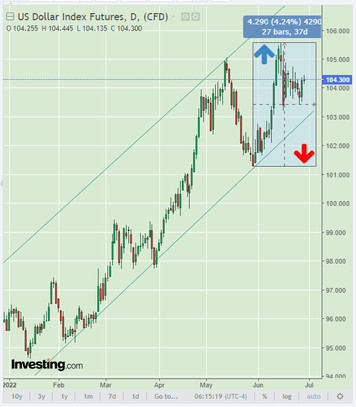 DXY Chart