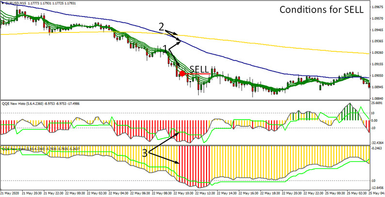 Doske Scalping system. Intraday trading strategy based on QQE and EMA